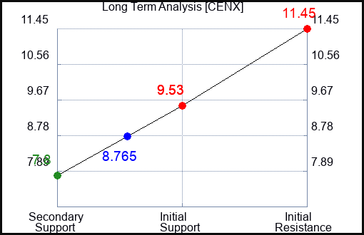 CENX Long Term Analysis for July 20 2023
