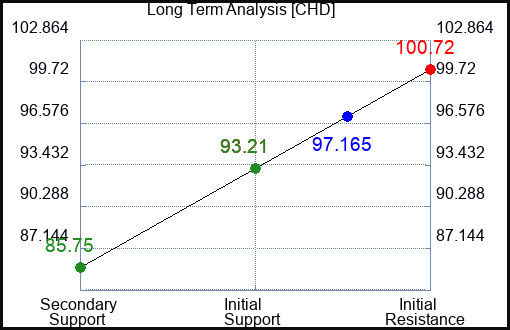 CHD Long Term Analysis for July 20 2023