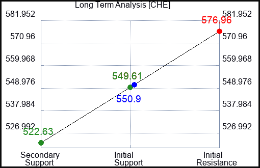 CHE Long Term Analysis for July 20 2023 CHE Long Term Analysis for July 20 2023