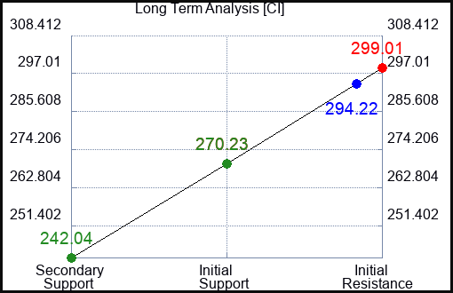 CI Long Term Analysis for July 20 2023 CI Long Term Analysis for July 20 2023