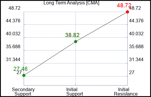 CMA Long Term Analysis for July 20 2023