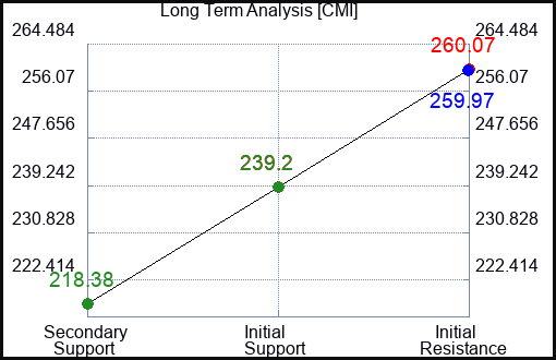 CMI Long Term Analysis for July 20 2023 CMI Long Term Analysis for July 20 2023