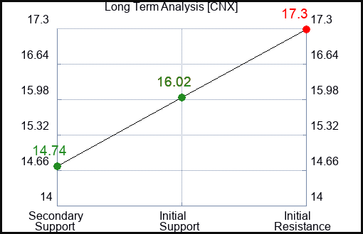 CNX Long Term Analysis for July 20 2023 CNX Long Term Analysis for July 20 2023