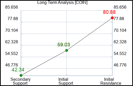 COIN Long Term Analysis for July 20 2023 COIN Long Term Analysis for July 20 2023