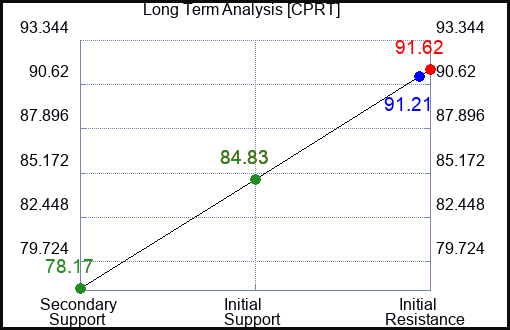 CPRT Long Term Analysis for July 20 2023 CPRT Long Term Analysis for July 20 2023