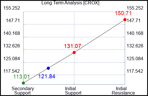 CROX Long Term Analysis for July 21 2023 CROX Long Term Analysis for July 21 2023