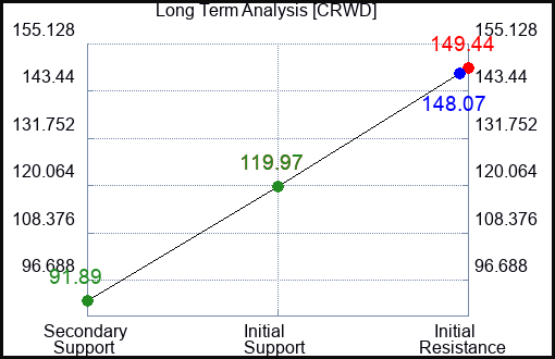 CRWD Long Term Analysis for July 21 2023 CRWD Long Term Analysis for July 21 2023