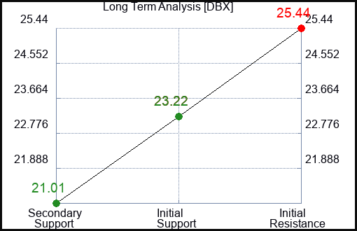 DBX Long Term Analysis for July 21 2023 DBX Long Term Analysis for July 21 2023