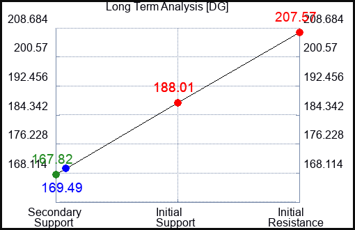 DG Long Term Analysis for July 21 2023 DG Long Term Analysis for July 21 2023
