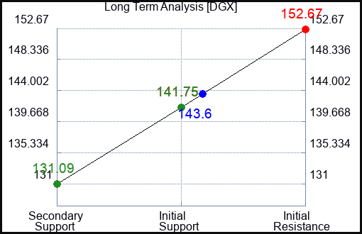 DGX Long Term Analysis for July 21 2023