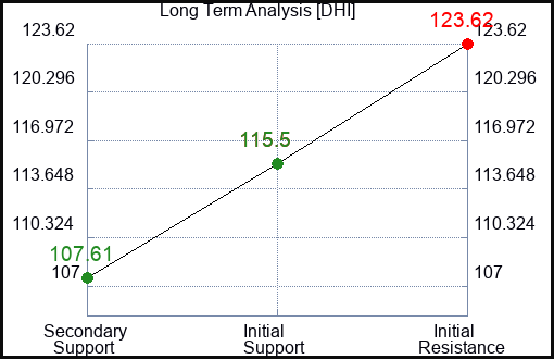 DHI Long Term Analysis for July 21 2023