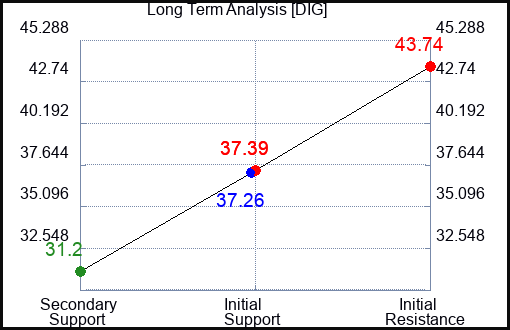 DIG Long Term Analysis for July 21 2023