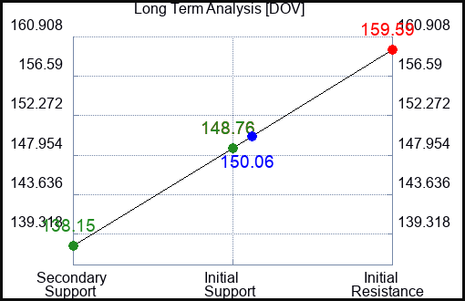 DOV Long Term Analysis for July 21 2023 DOV Long Term Analysis for July 21 2023