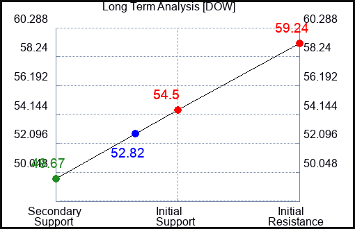 DOW Long Term Analysis for July 21 2023 DOW Long Term Analysis for July 21 2023