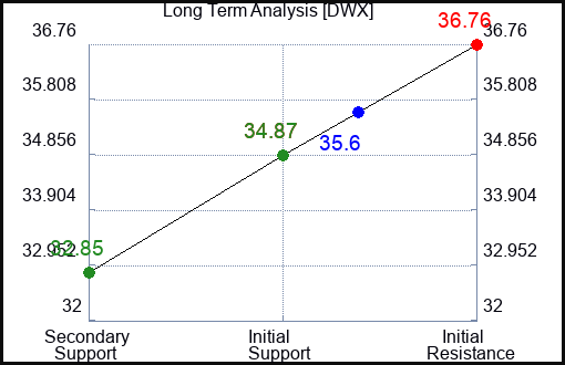 DWX Long Term Analysis for July 21 2023 DWX Long Term Analysis for July 21 2023