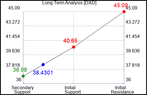 DXD Long Term Analysis for July 21 2023 DXD Long Term Analysis for July 21 2023
