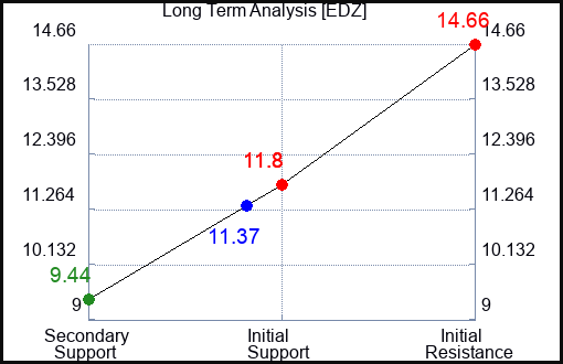 EDZ Long Term Analysis for July 21 2023