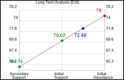 EIX Long Term Analysis for July 21 2023 EIX Long Term Analysis for July 21 2023