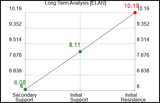 ELAN Long Term Analysis for July 21 2023 ELAN Long Term Analysis for July 21 2023