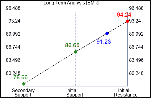 EMR Long Term Analysis for July 21 2023 EMR Long Term Analysis for July 21 2023