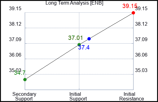 ENB Long Term Analysis for July 21 2023 ENB Long Term Analysis for July 21 2023