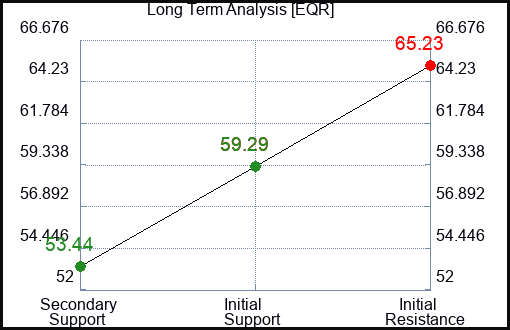 EQR Long Term Analysis for July 21 2023