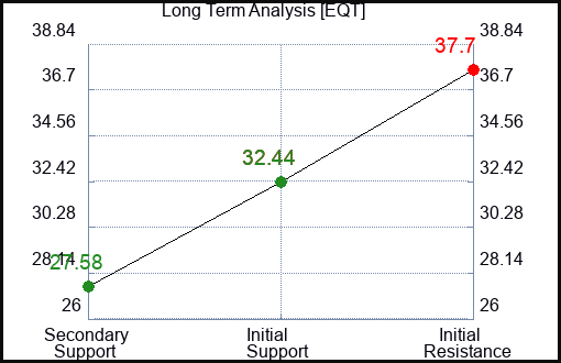 EQT Long Term Analysis for July 21 2023 EQT Long Term Analysis for July 21 2023
