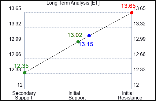 ET Long Term Analysis for July 21 2023 ET Long Term Analysis for July 21 2023