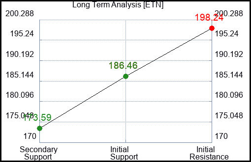 ETN Long Term Analysis for July 21 2023 ETN Long Term Analysis for July 21 2023