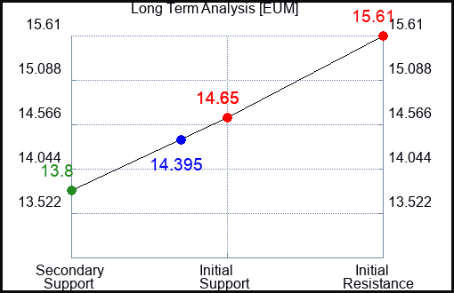 EUM Long Term Analysis for July 21 2023 EUM Long Term Analysis for July 21 2023