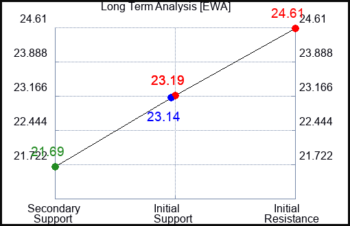 EWA Long Term Analysis for July 21 2023