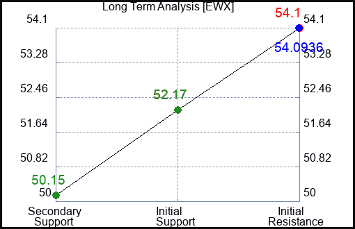 EWX Long Term Analysis for July 21 2023 EWX Long Term Analysis for July 21 2023