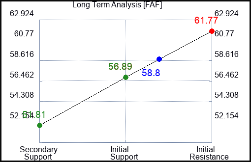 FAF Long Term Analysis for July 21 2023 FAF Long Term Analysis for July 21 2023