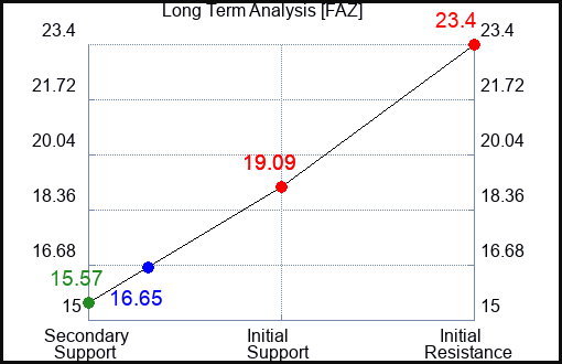 FAZ Long Term Analysis for July 21 2023 FAZ Long Term Analysis for July 21 2023