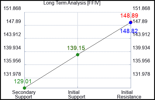 FFIV Long Term Analysis for July 22 2023 FFIV Long Term Analysis for July 22 2023