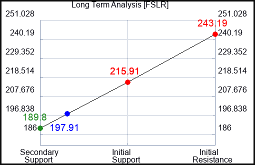 FSLR Long Term Analysis for July 22 2023 FSLR Long Term Analysis for July 22 2023