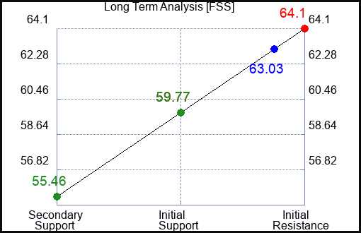 FSS Long Term Analysis for July 22 2023 FSS Long Term Analysis for July 22 2023