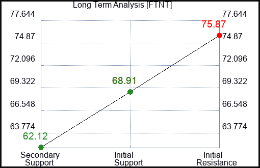 FTNT Long Term Analysis for July 22 2023 FTNT Long Term Analysis for July 22 2023