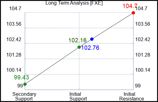 FXE Long Term Analysis for July 22 2023 FXE Long Term Analysis for July 22 2023