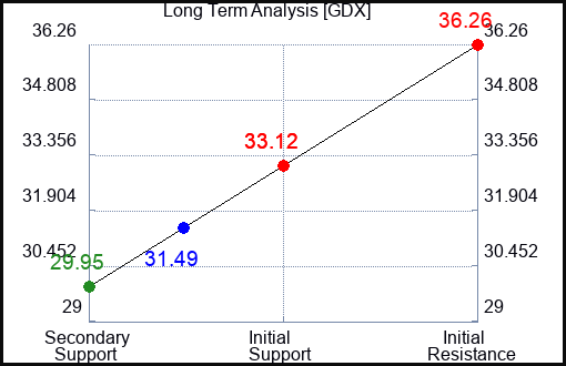 GDX Long Term Analysis for July 22 2023