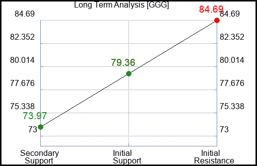GGG Long Term Analysis for July 22 2023 GGG Long Term Analysis for July 22 2023
