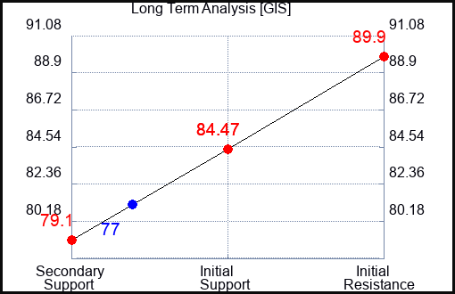 GIS Long Term Analysis for July 22 2023 GIS Long Term Analysis for July 22 2023