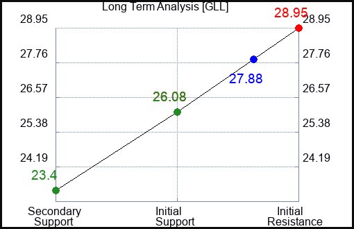 GLL Long Term Analysis for July 22 2023 GLL Long Term Analysis for July 22 2023