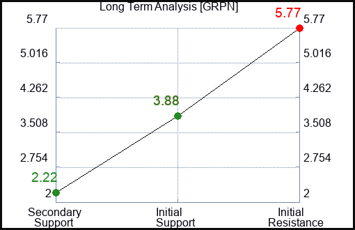 GRPN Long Term Analysis for July 22 2023 GRPN Long Term Analysis for July 22 2023
