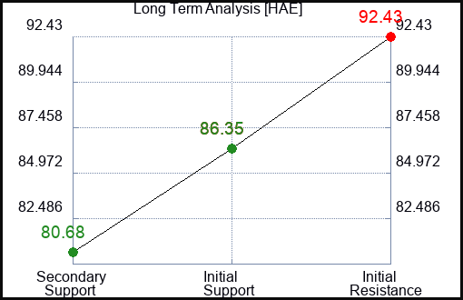 HAE Long Term Analysis for July 22 2023 HAE Long Term Analysis for July 22 2023