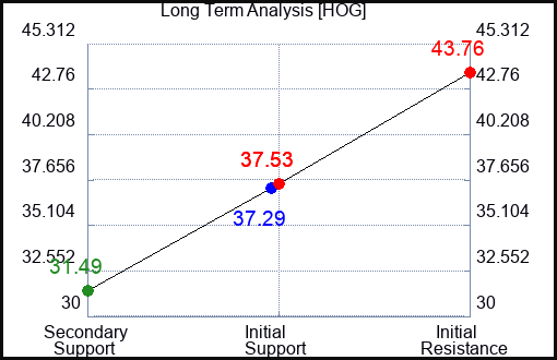 HOG Long Term Analysis for July 22 2023 HOG Long Term Analysis for July 22 2023