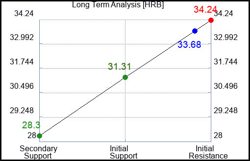 HRB Long Term Analysis for July 22 2023