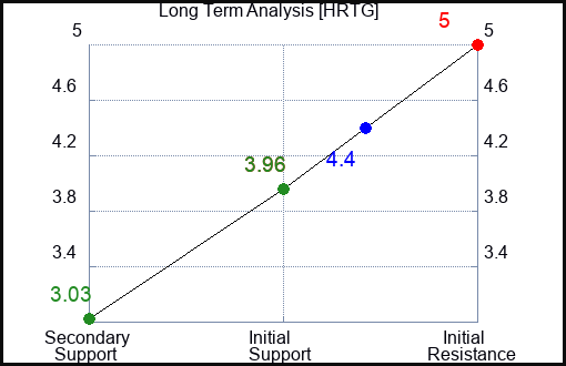 HRTG Long Term Analysis for July 22 2023 HRTG Long Term Analysis for July 22 2023