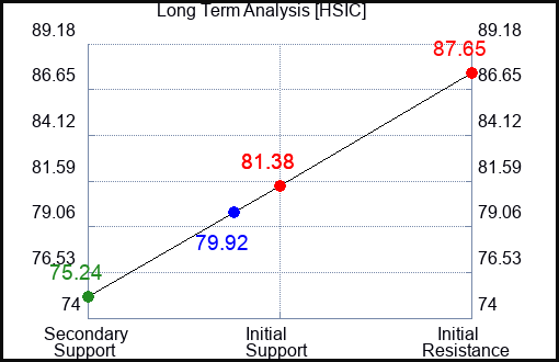 HSIC Long Term Analysis for July 22 2023 HSIC Long Term Analysis for July 22 2023