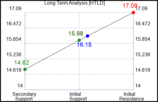 HTLD Long Term Analysis for July 22 2023 HTLD Long Term Analysis for July 22 2023